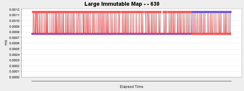 Large Immutable Map - - 630